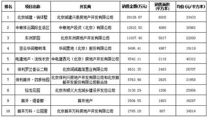 观点周报:北京节后一周成交过千套 2016销售季3月开启 - 观点地产网