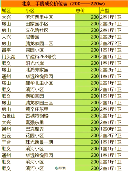 200万预算,北京买房这些小区值得考虑