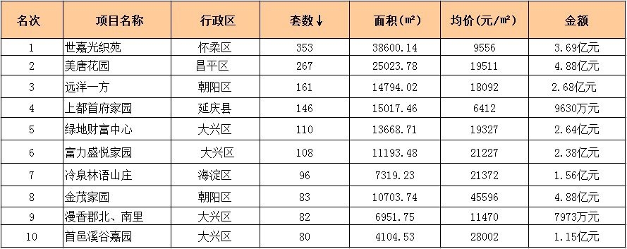 数据播报:10月北京楼市_腾讯房产_腾讯网