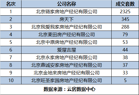 2016年上半年房产中介成交排名(北京各区域)